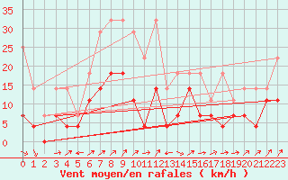 Courbe de la force du vent pour Fribourg (All)