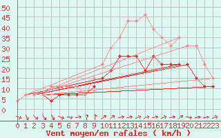 Courbe de la force du vent pour Troyes (10)