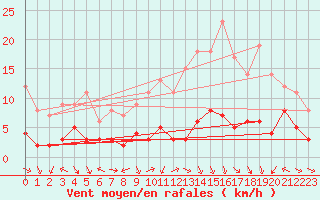 Courbe de la force du vent pour Guret Saint-Laurent (23)