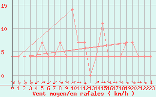 Courbe de la force du vent pour Mondsee