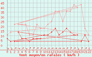 Courbe de la force du vent pour Buzenol (Be)