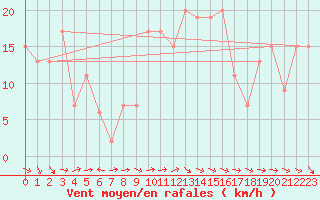 Courbe de la force du vent pour Aboyne
