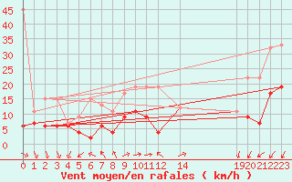 Courbe de la force du vent pour Vevey