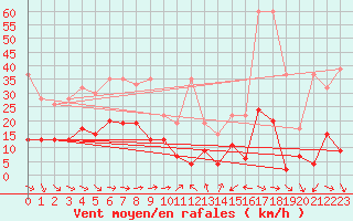 Courbe de la force du vent pour Vevey