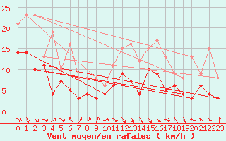 Courbe de la force du vent pour Rodez (12)