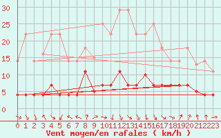 Courbe de la force du vent pour La Molina