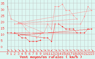 Courbe de la force du vent pour Doa Menca