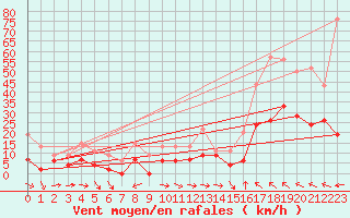 Courbe de la force du vent pour Montauban (82)