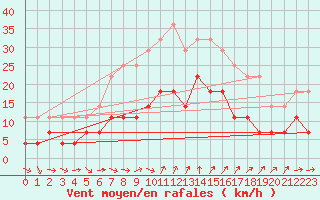 Courbe de la force du vent pour Porvoo Harabacka