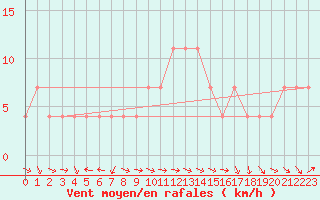 Courbe de la force du vent pour Sarajevo-Bejelave