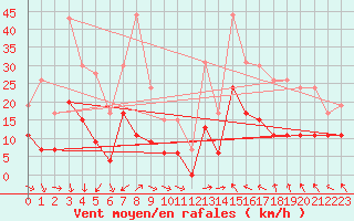 Courbe de la force du vent pour Orange (84)