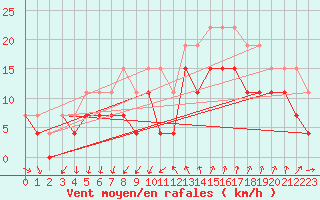 Courbe de la force du vent pour Montpellier (34)