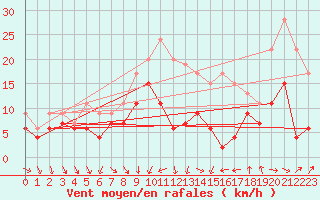 Courbe de la force du vent pour Dijon / Longvic (21)