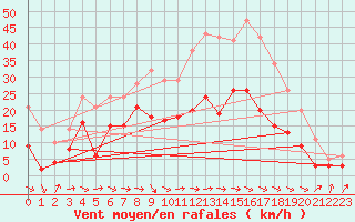 Courbe de la force du vent pour Belm