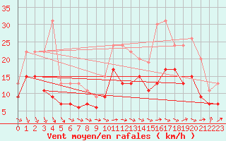 Courbe de la force du vent pour Lanvoc (29)