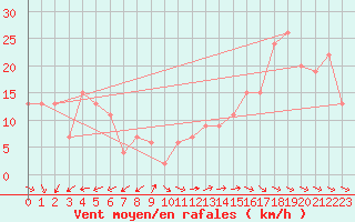 Courbe de la force du vent pour Ponza