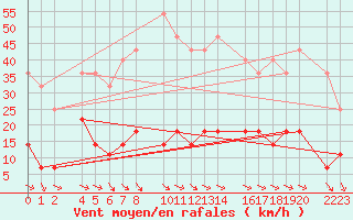 Courbe de la force du vent pour La Molina