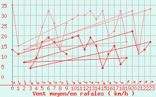 Courbe de la force du vent pour Corvatsch