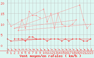 Courbe de la force du vent pour Chteau-Chinon (58)