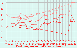 Courbe de la force du vent pour Montpellier (34)