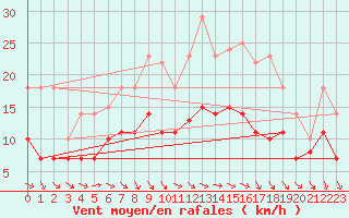 Courbe de la force du vent pour Werl