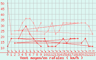 Courbe de la force du vent pour Wasserkuppe