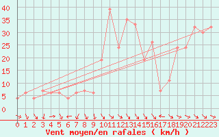 Courbe de la force du vent pour Decimomannu