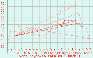 Courbe de la force du vent pour Malin Head