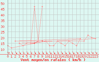 Courbe de la force du vent pour Albemarle