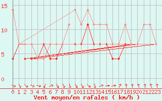 Courbe de la force du vent pour Slubice