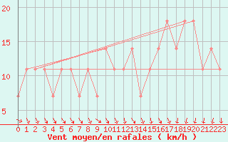 Courbe de la force du vent pour Berlin-Dahlem