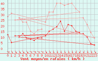 Courbe de la force du vent pour Saint-Martin-de-Fressengeas (24)
