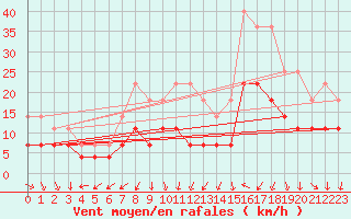 Courbe de la force du vent pour Birlad