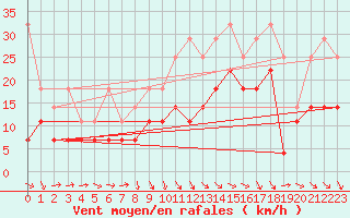 Courbe de la force du vent pour Aix-la-Chapelle (All)