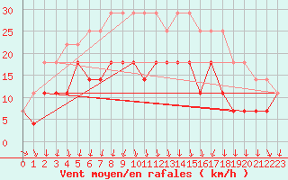 Courbe de la force du vent pour Tjakaape