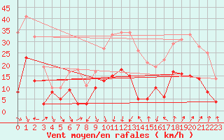 Courbe de la force du vent pour Nmes - Courbessac (30)