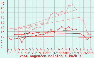 Courbe de la force du vent pour Brive-Souillac (19)