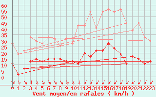 Courbe de la force du vent pour Thun