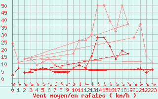 Courbe de la force du vent pour Comprovasco