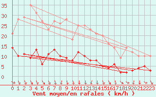 Courbe de la force du vent pour Mont-Saint-Vincent (71)