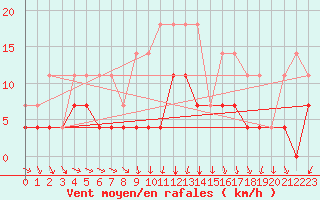 Courbe de la force du vent pour Gubbhoegen