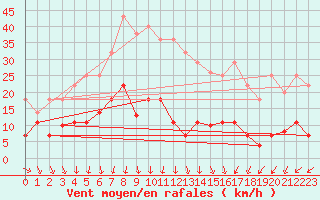 Courbe de la force du vent pour Porsgrunn