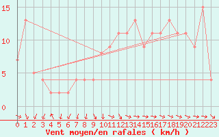 Courbe de la force du vent pour Vestmannaeyjabr