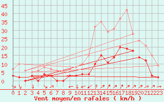 Courbe de la force du vent pour Dauphin (04)