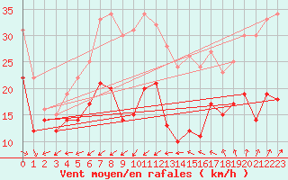 Courbe de la force du vent pour Weinbiet