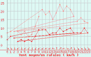 Courbe de la force du vent pour Nantes (44)