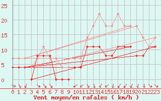 Courbe de la force du vent pour Troyes (10)