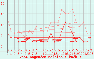 Courbe de la force du vent pour Zurich-Kloten