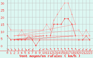 Courbe de la force du vent pour Montpellier (34)