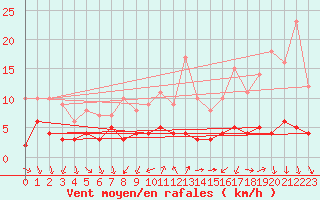 Courbe de la force du vent pour Bourg-Saint-Maurice (73)